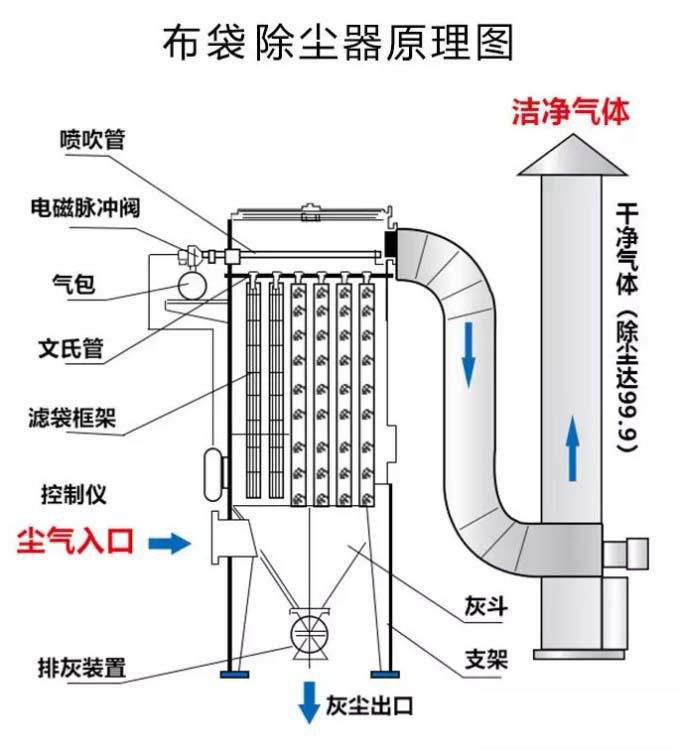 除尘器